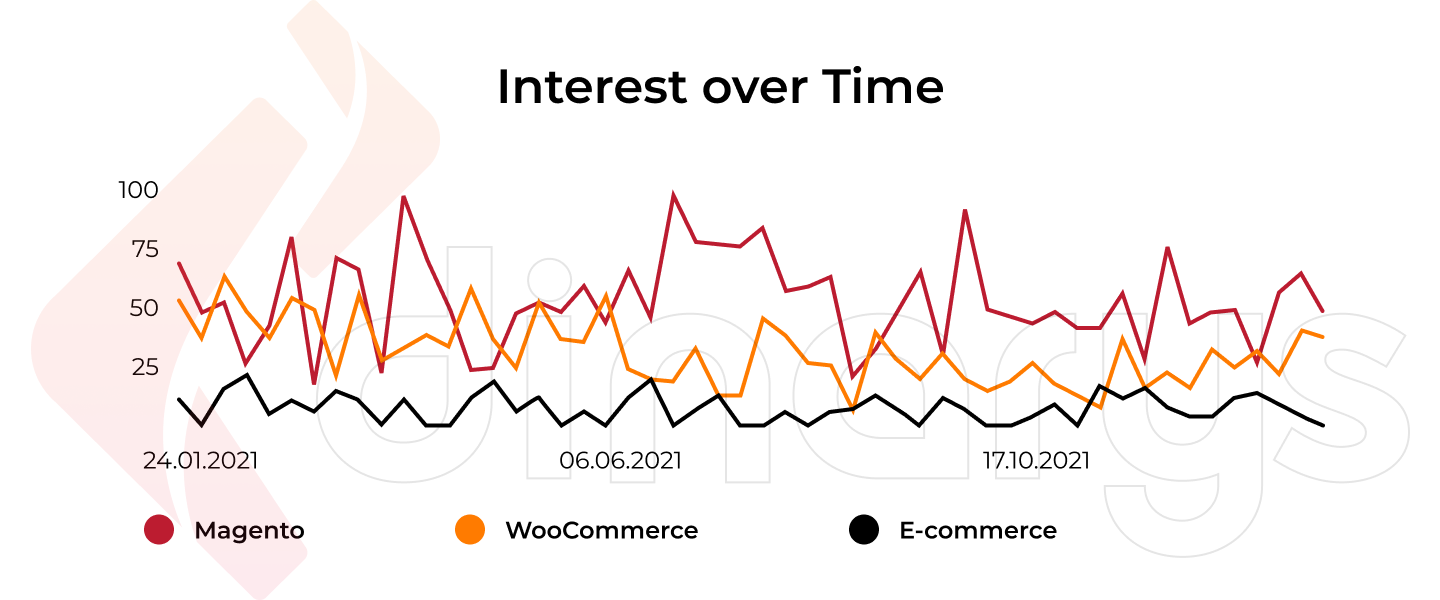 Interest over Time